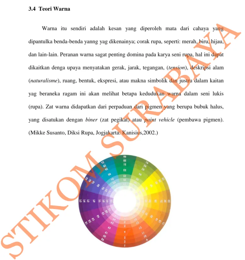 Gambar 3.11 Lingkaran Warna 