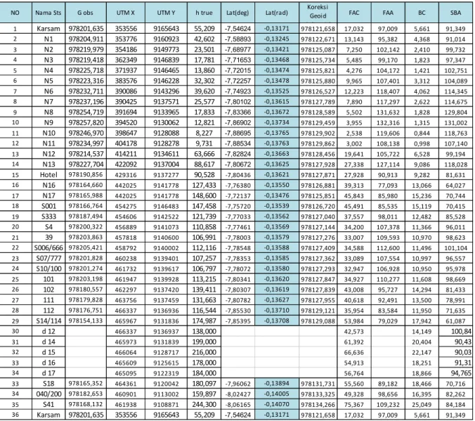 Tabel  1 Gravity Simple Bouguer Anomaly(SBA) 