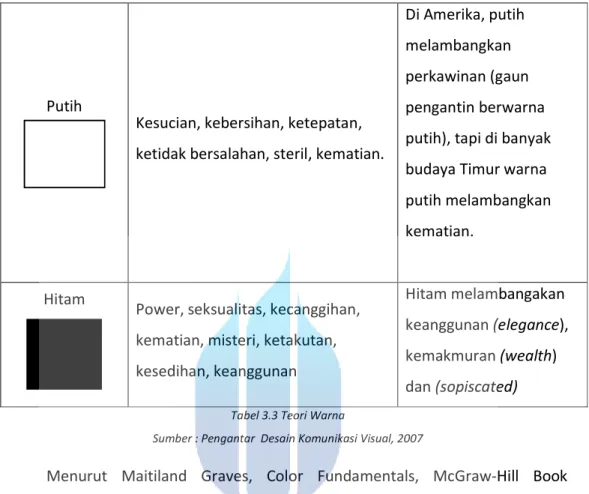 Tabel 3.3 Teori Warna 