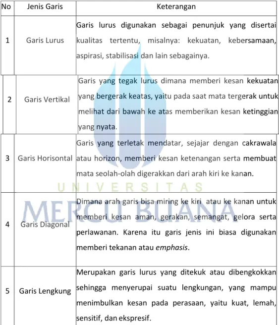 Tabel 3.1 Jenis – jenis Garis dan Kesan 