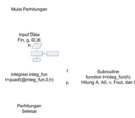 Gambar 2. Algoritma program untuk kasus 1 Main program run_ integ_fun