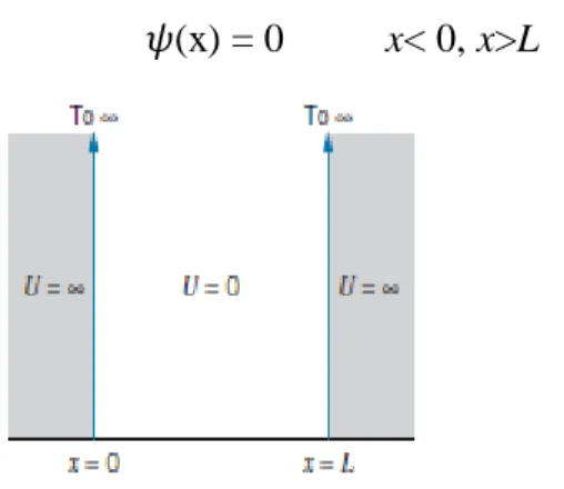 Gambar 4.1 Sebuah partikel yang bergerak bebas dalam suatu daerah satu dimensi  0 ≤x≤L; daerah x &lt; 0 dan x&gt; L diabaikan.