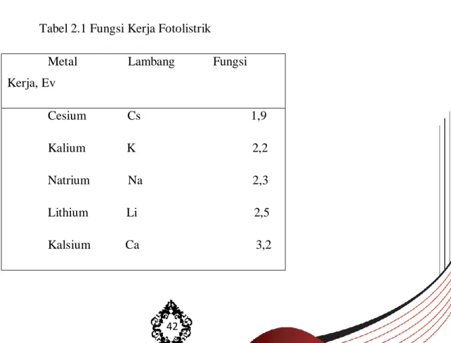 Tabel 2.1 Fungsi Kerja Fotolistrik  Metal                Lambang            Fungsi  Kerja, Ev  Cesium             Cs                                   1,9        Kalium             K                                     2,2  Natrium            Na           
