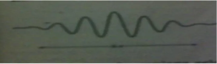 Gambar 3.13 resultan perpaduan sejumlah besar gelombang sinus (dengan panjang  gelombang yang berbeda-beda dan mungkin pula amplitudo yang berbeda)