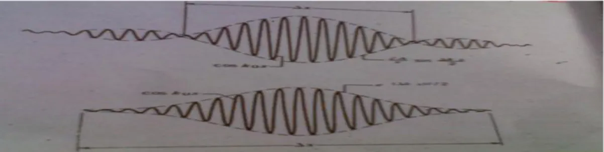 Gambar  3.19  Contoh  dua  paket  gelombang  yang  berbeda.  Bagi  masing- masing-masing  paket  gelombang,  terdapat  suatu  fungsi  modulasi  yang  memperkecil  amplitude kosinus diluar daerah ∆x