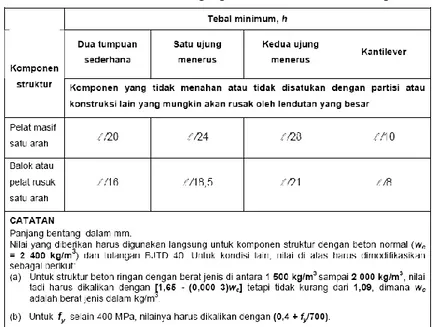 Tabel 1.1. Tebal Minimum Balok Non Prategang Bila Lendutan Tidak Dihitung SNI 2487-2002 