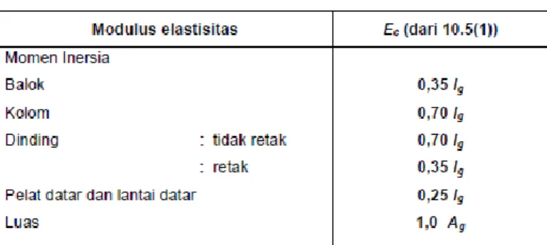 Tabel 1.6. Inersia Effektif Penampang SNI 2847-2002 
