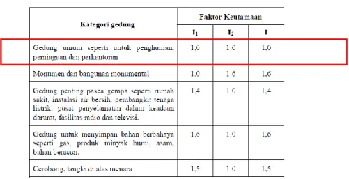 Tabel 1.4. Faktor Keutamaan I Untuk Berbagai Kategori Gedung SNI 1726 - 2002 