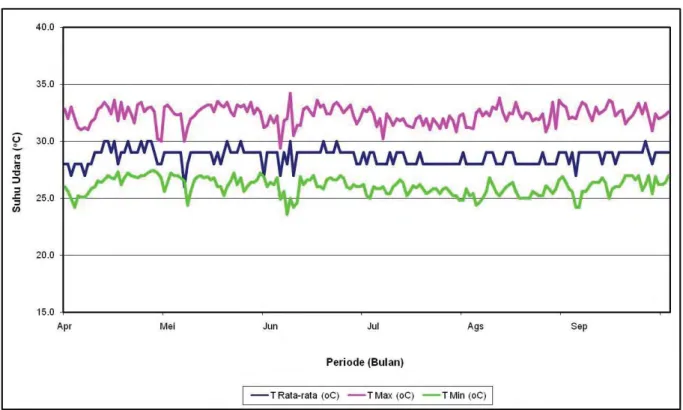 Gambar 9. Grafik Suhu Udara Maksimum, Rata-rata dan Minimum   Pada Stasiun Maritim Tanjung Priok Periode April – September 2012 