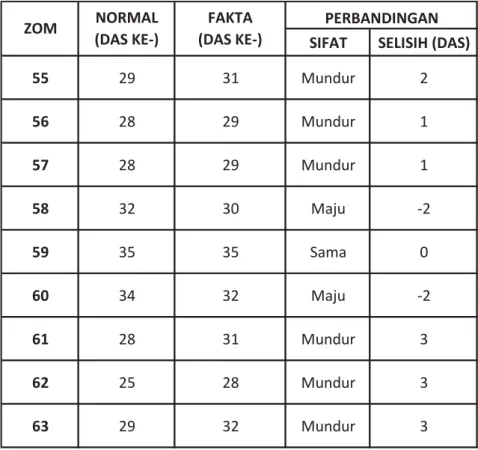 Tabel 2.  Analisis Musim Hujan 2012 