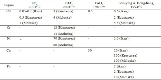 Tabel 2. Baku mutu kandungan logam (μg/g) dalam tubuh berbagai organisme perairan