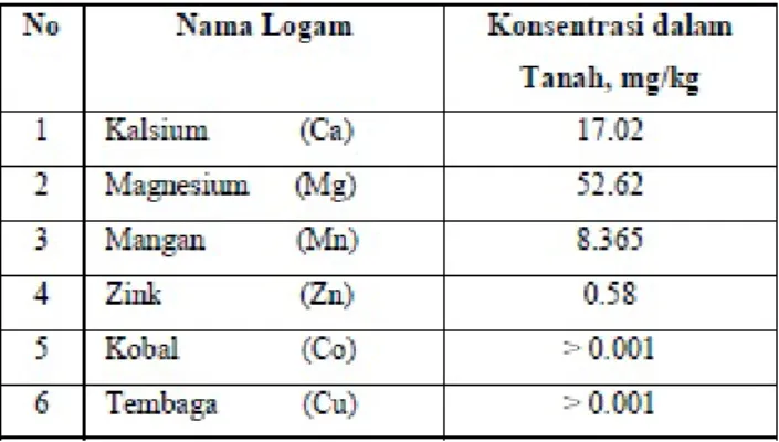 Tabel 2. Kandungan Ion Logam pada Sampel Tanah