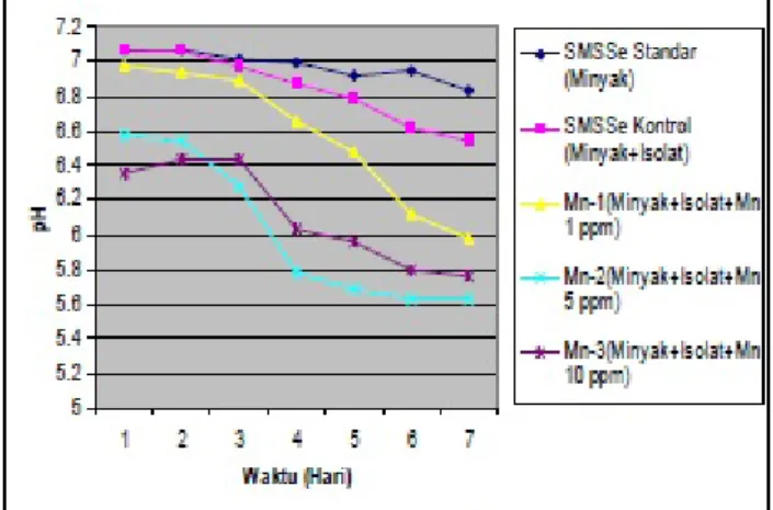 Gambar 2. Pengaruh penambahan Mn 2+  terhadap perubahan pH