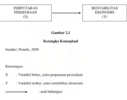 Gambar 2.1 Kerangka Konseptual 