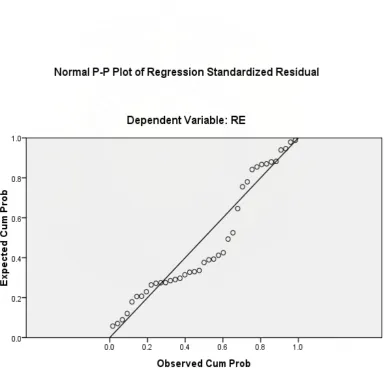 Gambar 4.2 Grafik Normal P-Plot 