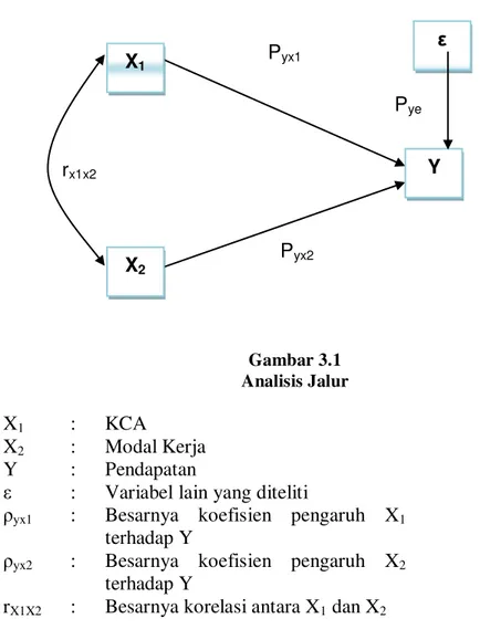 Gambar 3.1  Analisis Jalur  X 1 :  KCA 