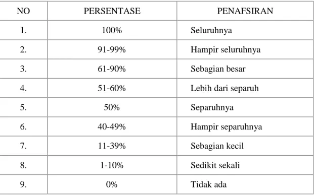 Tabel 1  SKALA PERSENTASE  NO  PERSENTASE  PENAFSIRAN  1.  100%  Seluruhnya  2.  91-99%  Hampir seluruhnya  3