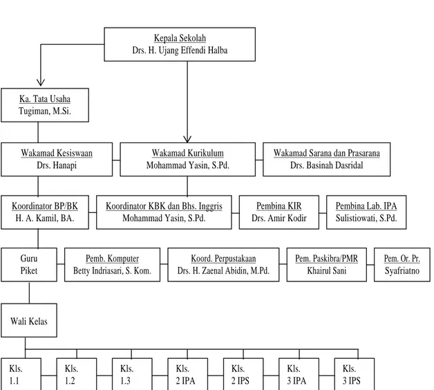 Tabel 4  Struktur Organisasi  Koord. Perpustakaan  Drs. H. Zaenal Abidin, M.Pd. Pem. Paskibra/PMR Khairul Sani  Pem