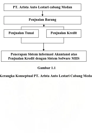 Gambar 1.1 Kerangka Konseptual PT. Arista Auto Lestari Cabang Medan 