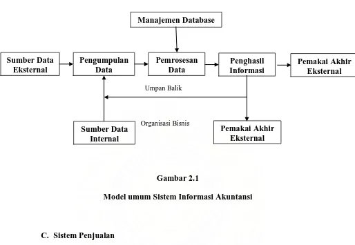 Gambar 2.1 Model umum Sistem Informasi Akuntansi 