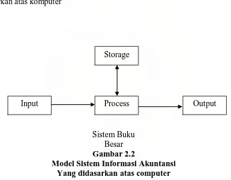 Gambar 2.2 Besar Model Sistem Informasi Akuntansi 