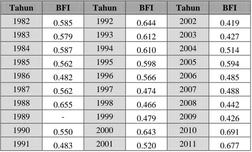 Tabel  1.  menunjukkan  nilai  BFI  DAS  Citarum  Hulu  selama  30  tahun  yang  didapatkan  dengan  menghitung  rasio  antara  volume  base  flow  dan  volume  total  aliran  sungai