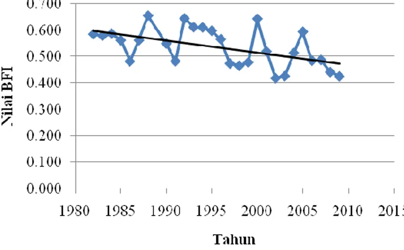 Gambar 5. Grafik variabilitas nilai BFI DAS Citarum Hulu periode 1982-2009 