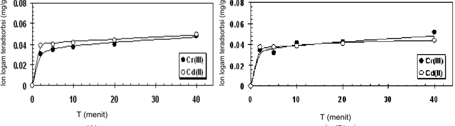 Gambar 2  (A) Pola adsorpsi Cr(III) dan Cd(II) dalam kondisi adsorpsi non-kompetitif  [6] (B) Pola adsorpsi  Cr(III) dan Cd(II) dalam kondisi adsorpsi kompetitif 