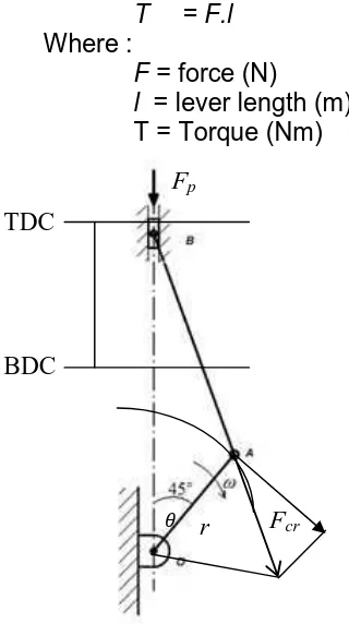 Figure 5 Model of horizontal 
