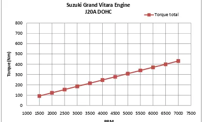 Figure 4 Graphic analysis of torque 