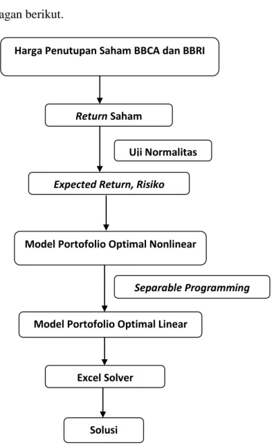 Gambar 5. Bagan penyelesaian model nonlinear menggunakan  Separable Programming pada portofolio optimal 