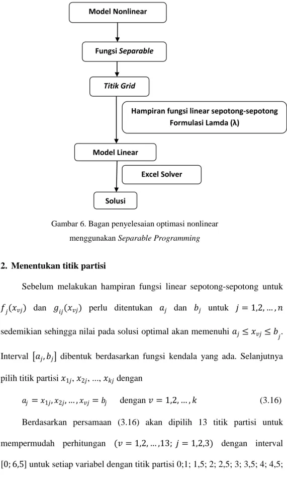 Gambar 6. Bagan penyelesaian optimasi nonlinear  menggunakan Separable Programming 