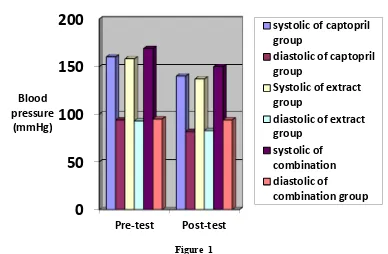 Figure  1 The comparison of systolic and diastolic  blood pressure  between groups 