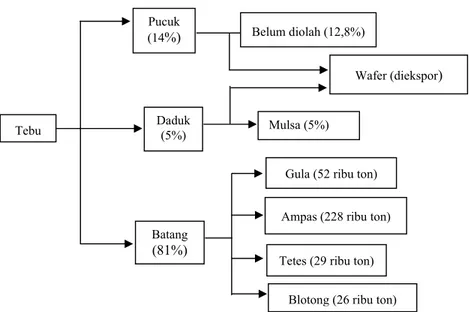 Gambar 3. Potensi biomas dan limbah industri gula di PG Jatitujuh  Sumber: D JOENTORO  et al