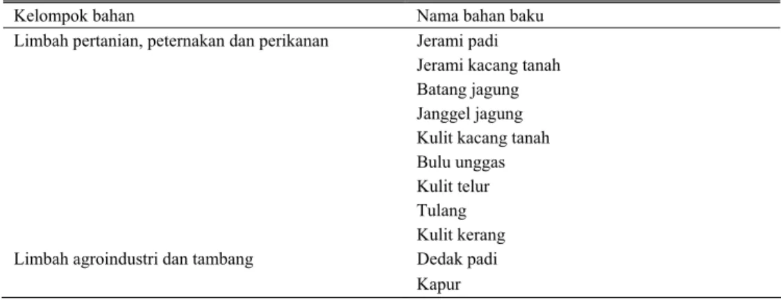 Tabel 5. Beberapa bahan baku yang tersedia di wilayah Sumba Timur 