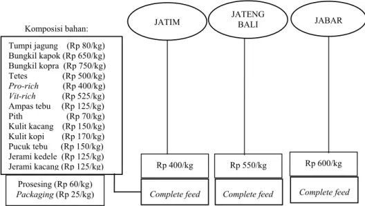 Gambar 2. Skenario produksi pakan CF untuk wilayah Pulau Jawa dan Bali JATIM Tumpi jagung    (Rp 80/kg) Bungkil kapok (Rp 650/kg) Bungkil kopra  (Rp 750/kg) Tetes                (Rp 500/kg) Pro-rich           (Rp 400/kg) Vit-rich            (Rp 525/kg) Amp