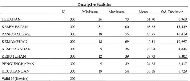 Tabel 1. Hasil Statistik Deskriptif Variabel 