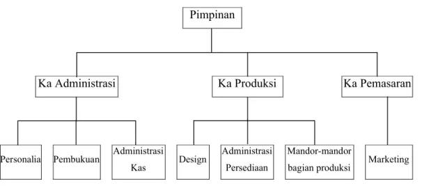 Gambar III.1 : Struktur Organisasi Pimpinan