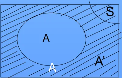 Diagram Venn untuk komplemen sbb: (diarsir)  S 