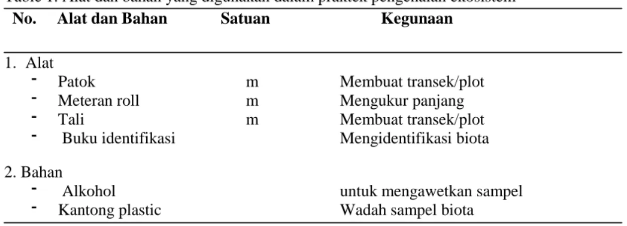 Table 1. Alat dan bahan yang digunakan dalam praktek pengenalan ekosistem  No.     Alat dan Bahan             Satuan                           Kegunaan 