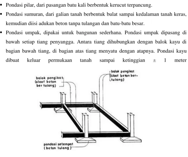 gambar 2.2.2a Pondasi Setempat 