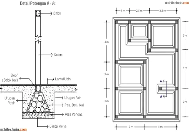 gambar 2.2.2b Pondasi Menerus 