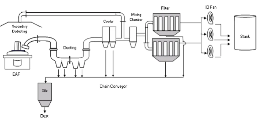 Gambar 3.10 Dedusting system