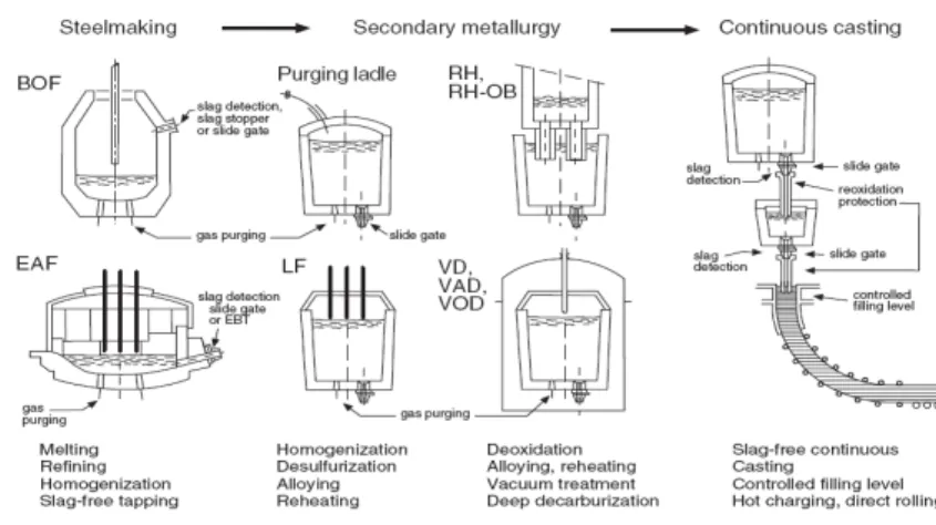 Gambar 3.13 Steel Making Process