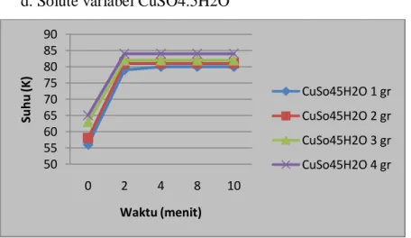 Gambar 4.4 Hubungan T vs t pada CuSO4.5H2O 
