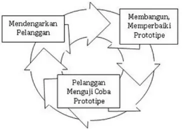 Gambar 3.2 Metode Pengembangan prototype 