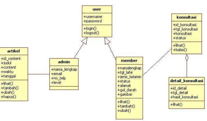 Gambar 4.26 Object Diagram sistem yang diusulkan 