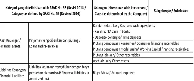 Tabel berikut menyajikan klasifikasi  instrumen keuangan perusahaan  berdasarkan karakteristik dari instrumen  keuangan tersebut: 