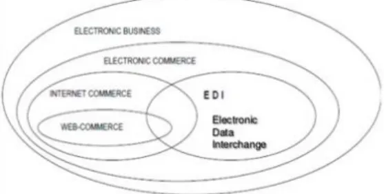 Gambar 1. Ruang Lingkup E-commerce Dalam E-Business 