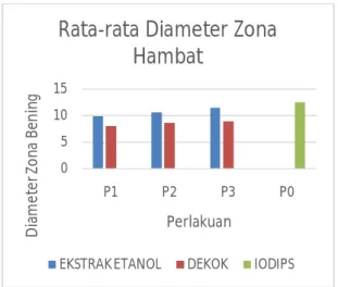 Tabel  1.Data  Hasil  Penelitian  Daya  Hambat  Ekstrak  Daun  Kelor  dengan  Pelarut  Etanol  dan  Dekok Daun Kelor (Moringa oleifera) 